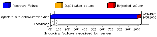 Incoming Volume received by server