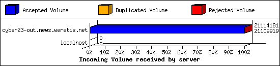 Incoming Volume received by server