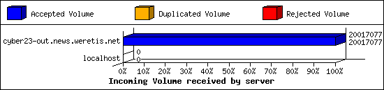 Incoming Volume received by server