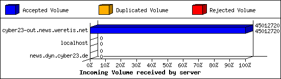 Incoming Volume received by server