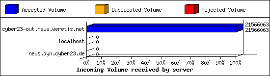 Incoming Volume received by server