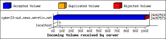 Incoming Volume received by server