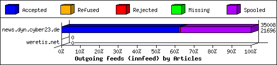 Outgoing feeds (innfeed) by Articles