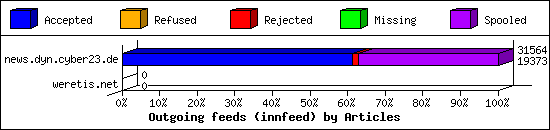 Outgoing feeds (innfeed) by Articles