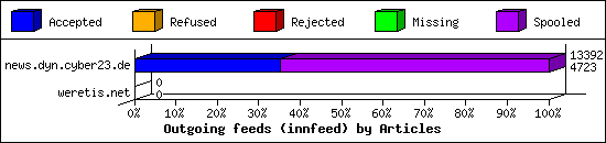 Outgoing feeds (innfeed) by Articles