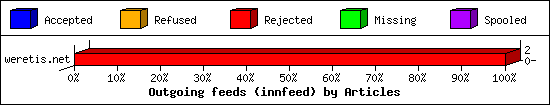 Outgoing feeds (innfeed) by Articles