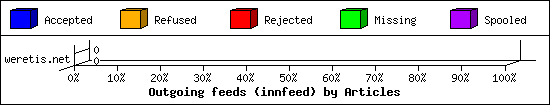 Outgoing feeds (innfeed) by Articles