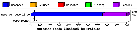 Outgoing feeds (innfeed) by Articles