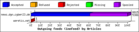 Outgoing feeds (innfeed) by Articles