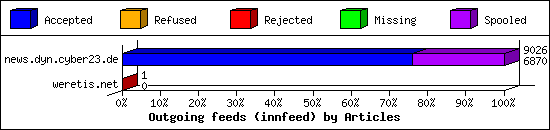 Outgoing feeds (innfeed) by Articles