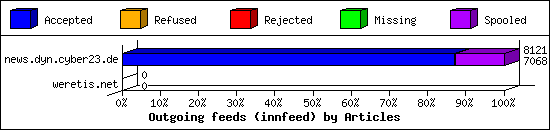 Outgoing feeds (innfeed) by Articles