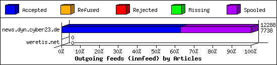 Outgoing feeds (innfeed) by Articles