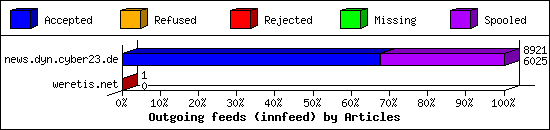 Outgoing feeds (innfeed) by Articles