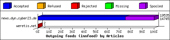 Outgoing feeds (innfeed) by Articles