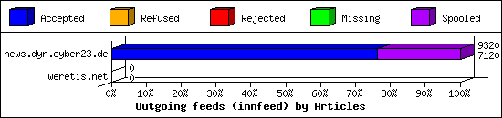 Outgoing feeds (innfeed) by Articles