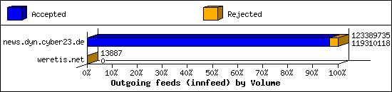 Outgoing feeds (innfeed) by Volume