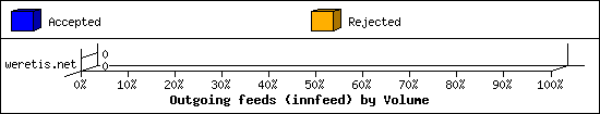 Outgoing feeds (innfeed) by Volume