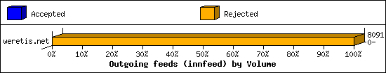 Outgoing feeds (innfeed) by Volume