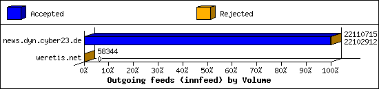 Outgoing feeds (innfeed) by Volume